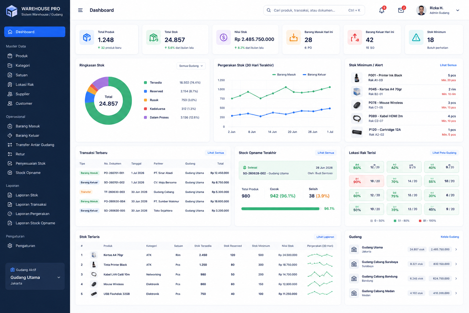 Dashboard Warehouse Management System